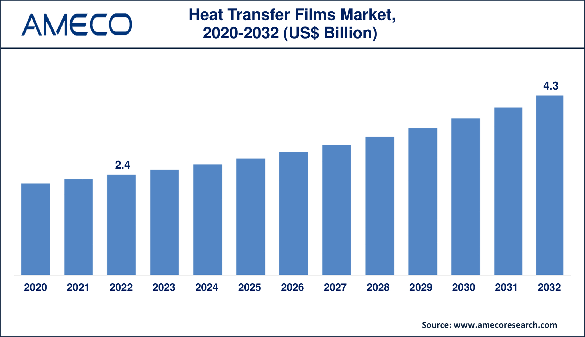 Heat Transfer Films Market Dynamics